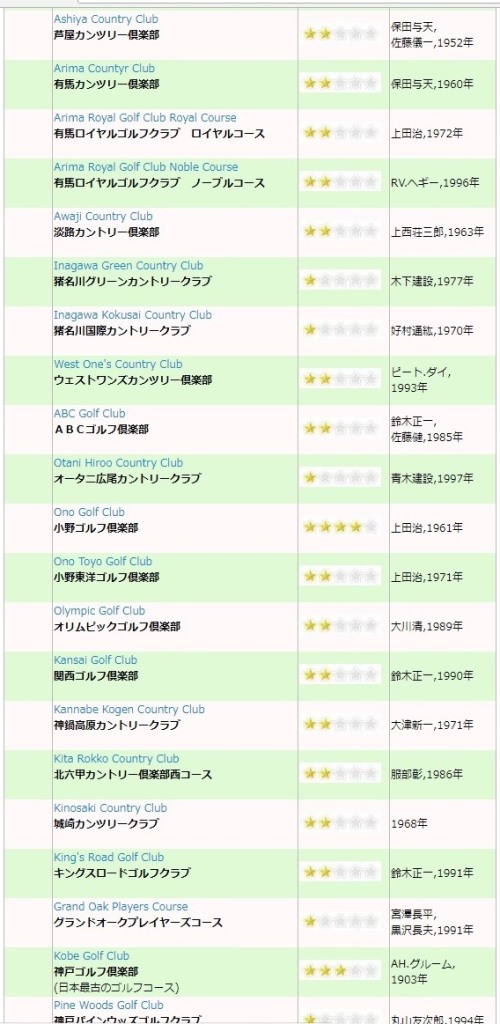 当サイトのゴルフ場の星評価について
